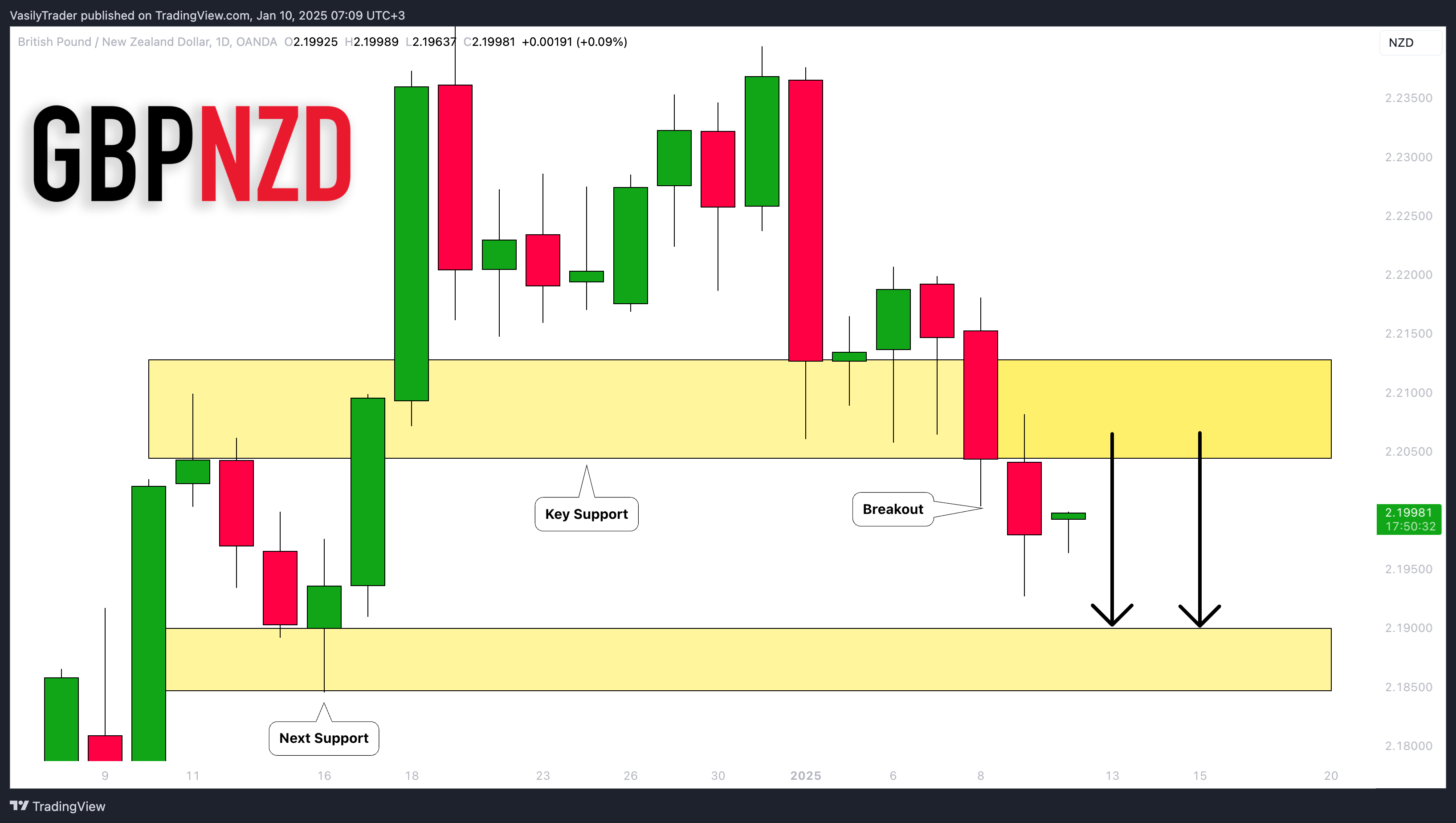 OANDA:GBPNZD Chart Image by VasilyTrader