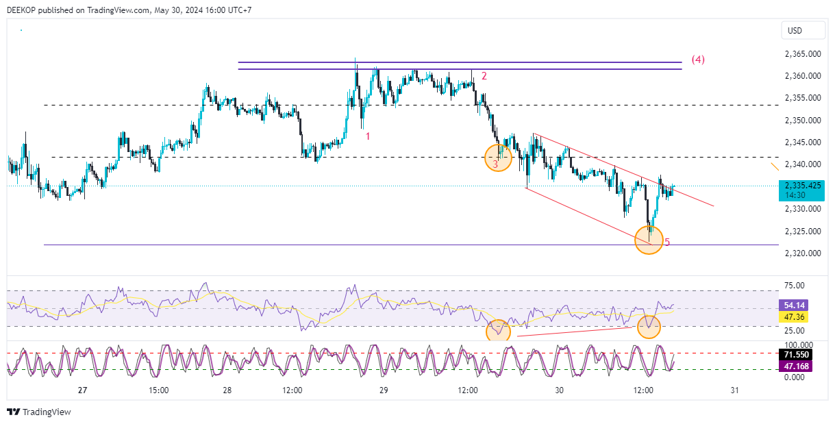OANDA:XAUUSD Chart Image by DEEKOP