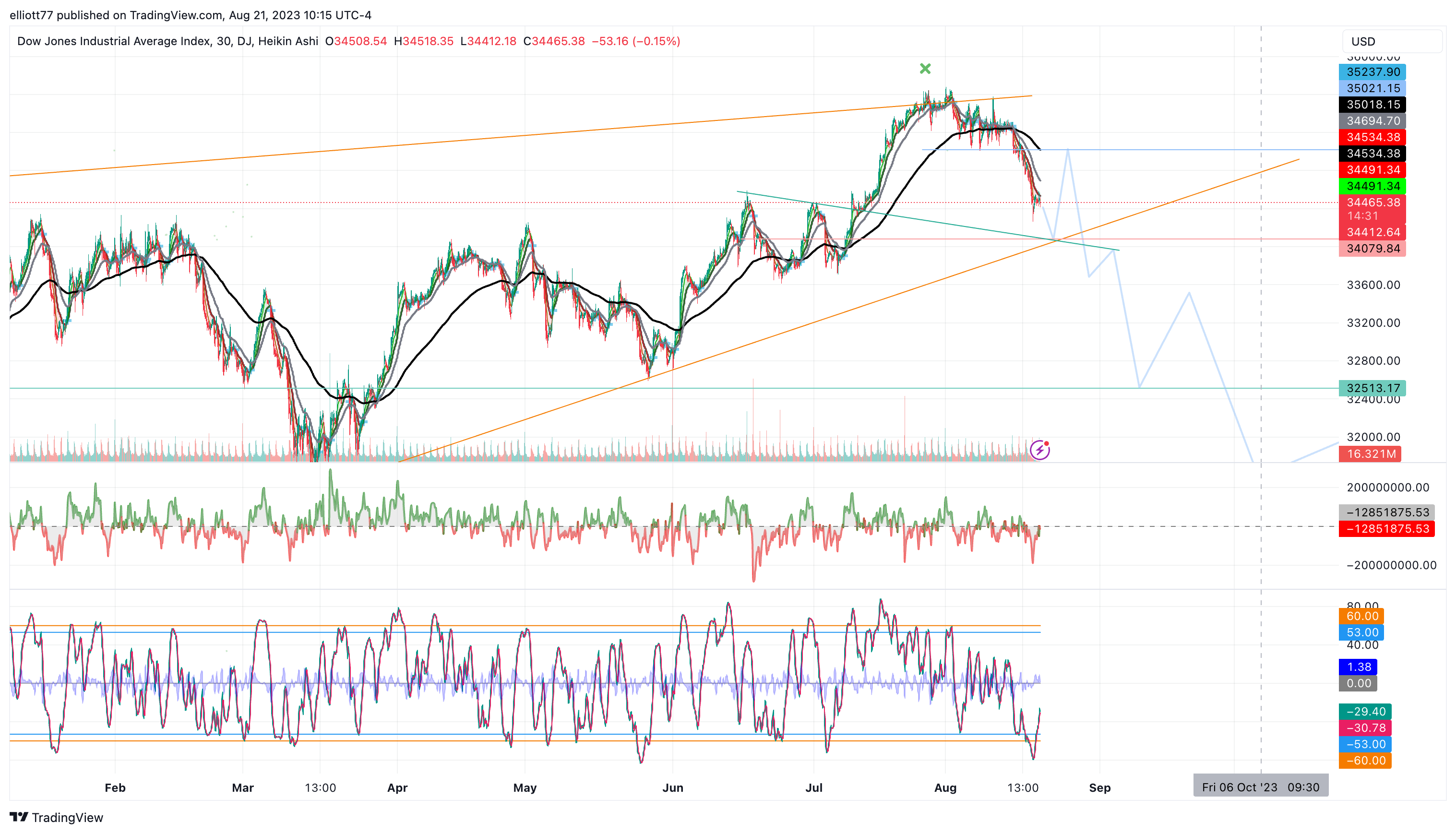 DJ:DJI Chart Image by elliott77