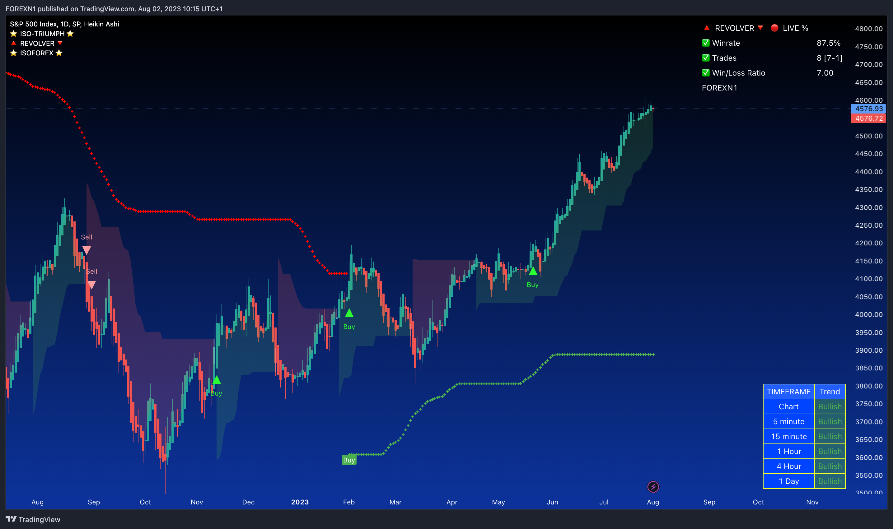 SP:SPX Chart Image by FOREXN1