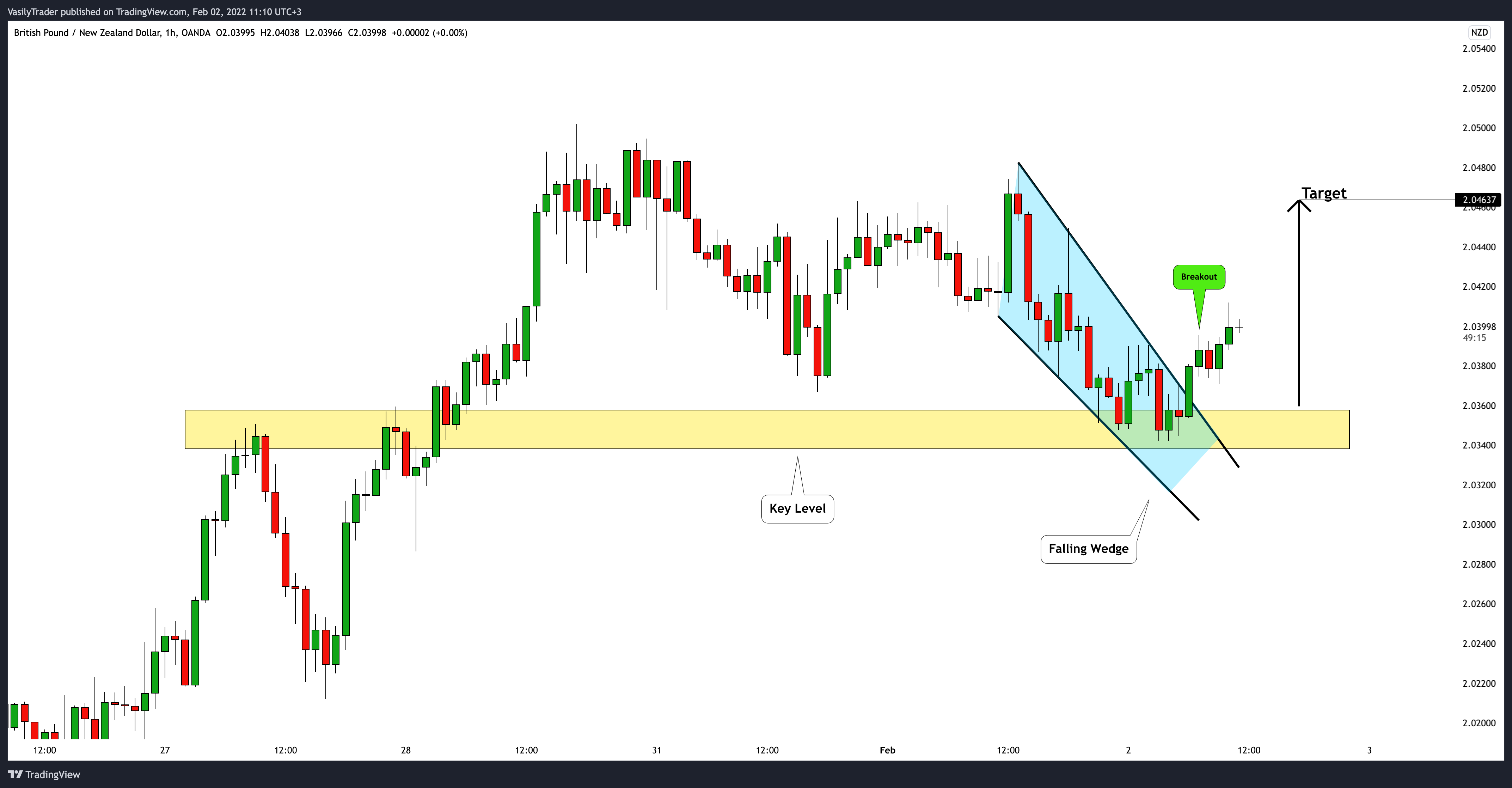 OANDA:GBPNZD Chart Image by VasilyTrader