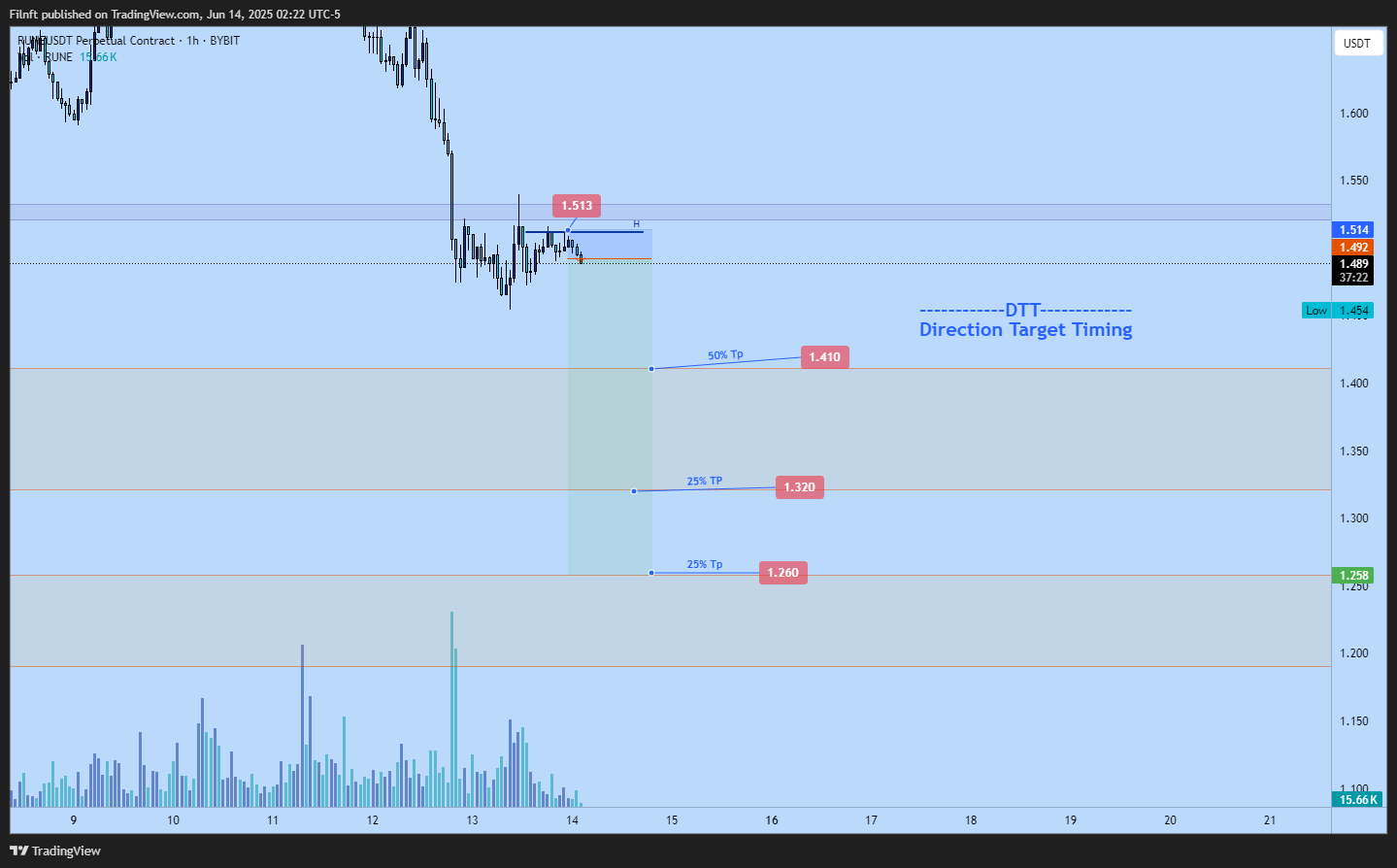 BYBIT:RUNEUSDT.P Chart Image by Filnft