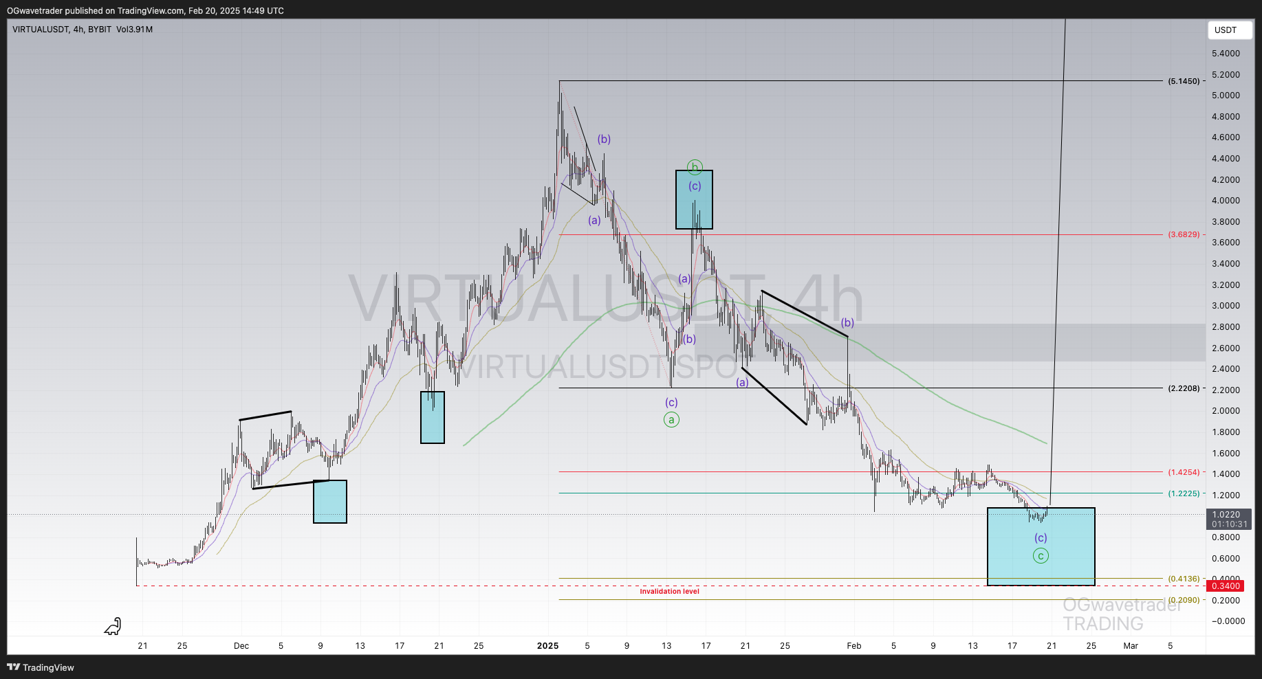 BYBIT:VIRTUALUSDT Chart Image by OGwavetrader