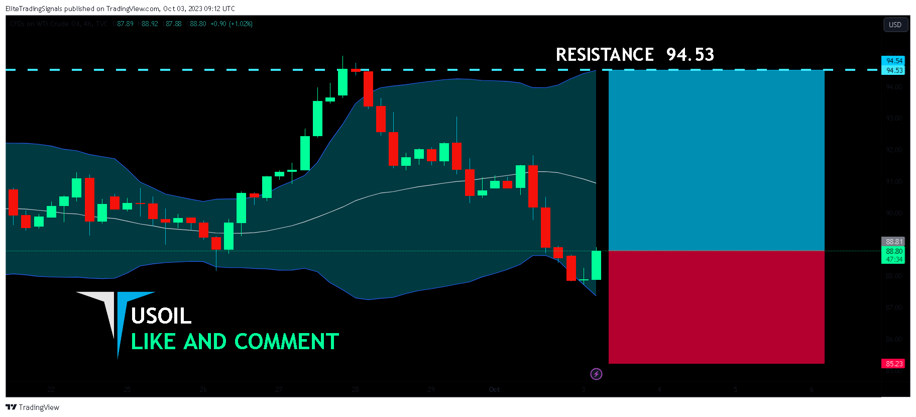 TVC:USOIL Chart Image by EliteTradingSignals