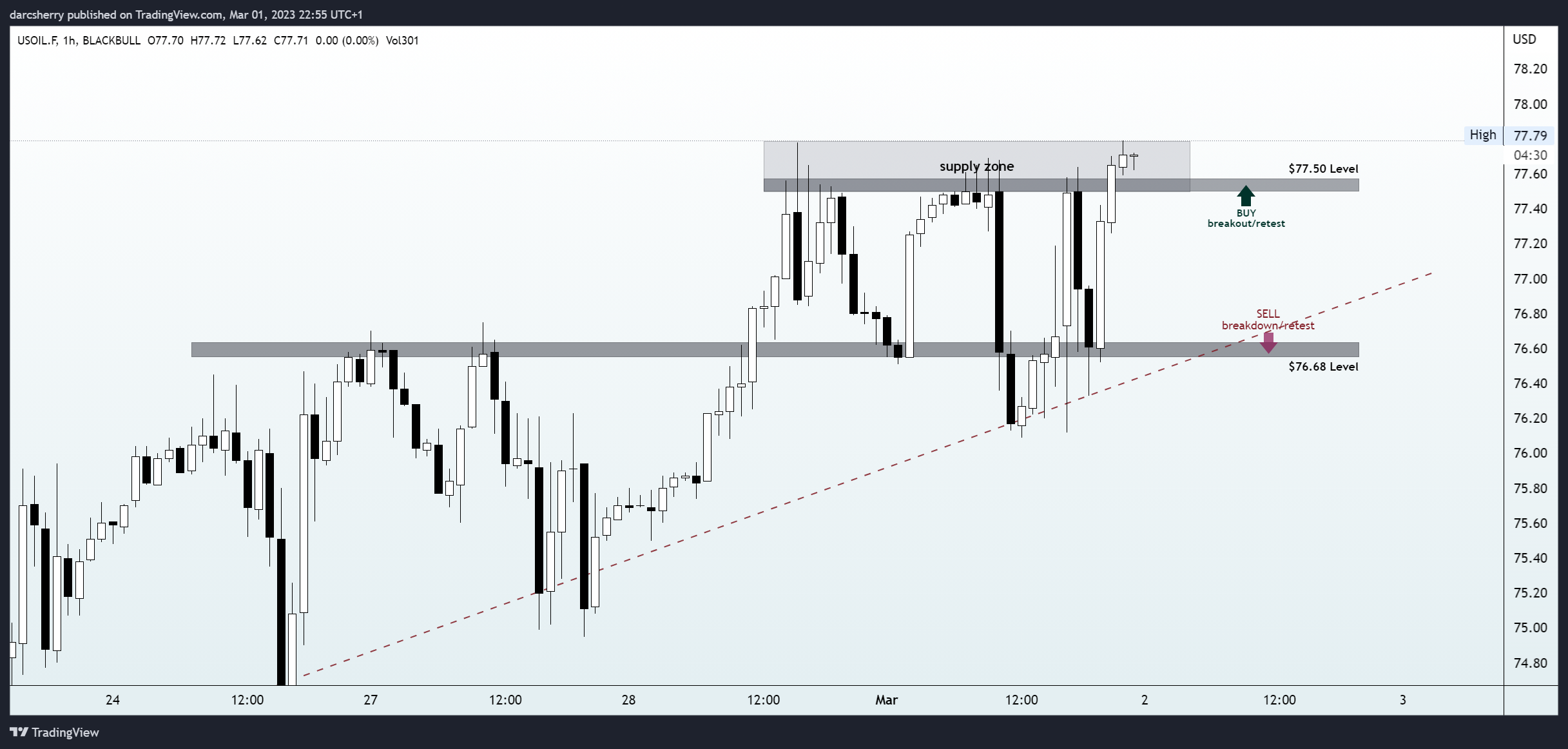 BLACKBULL:USOIL.F Chart Image by darcsherry