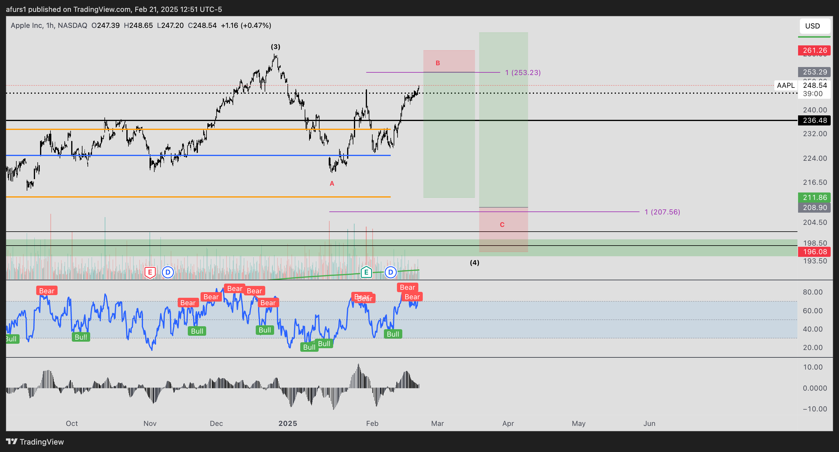 BATS:AAPL Chart Image by afurs1