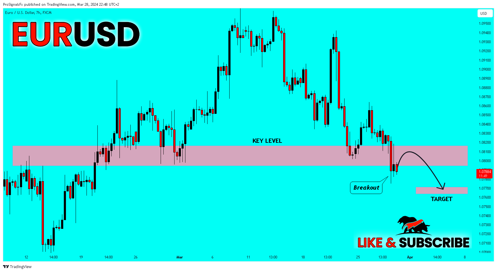 FX:EURUSD Chart Image by ProSignalsFx