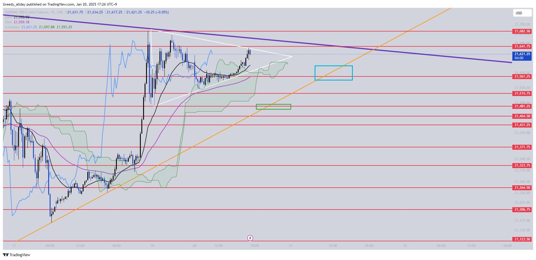 CME_MINI:NQ1! Chart Image by Greedy_allday
