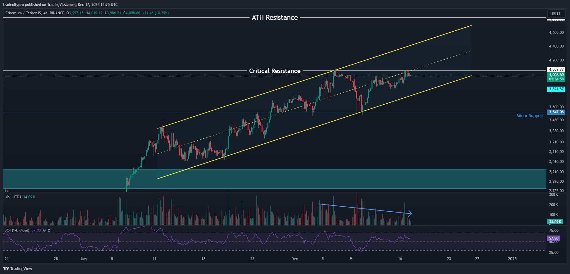 BINANCE:ETHUSDT Chart Image by tradecitypro