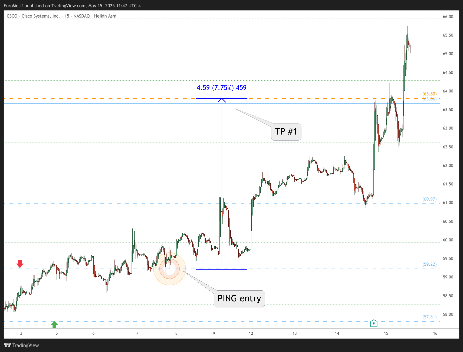 BATS:CSCO Chart Image by EuroMotif
