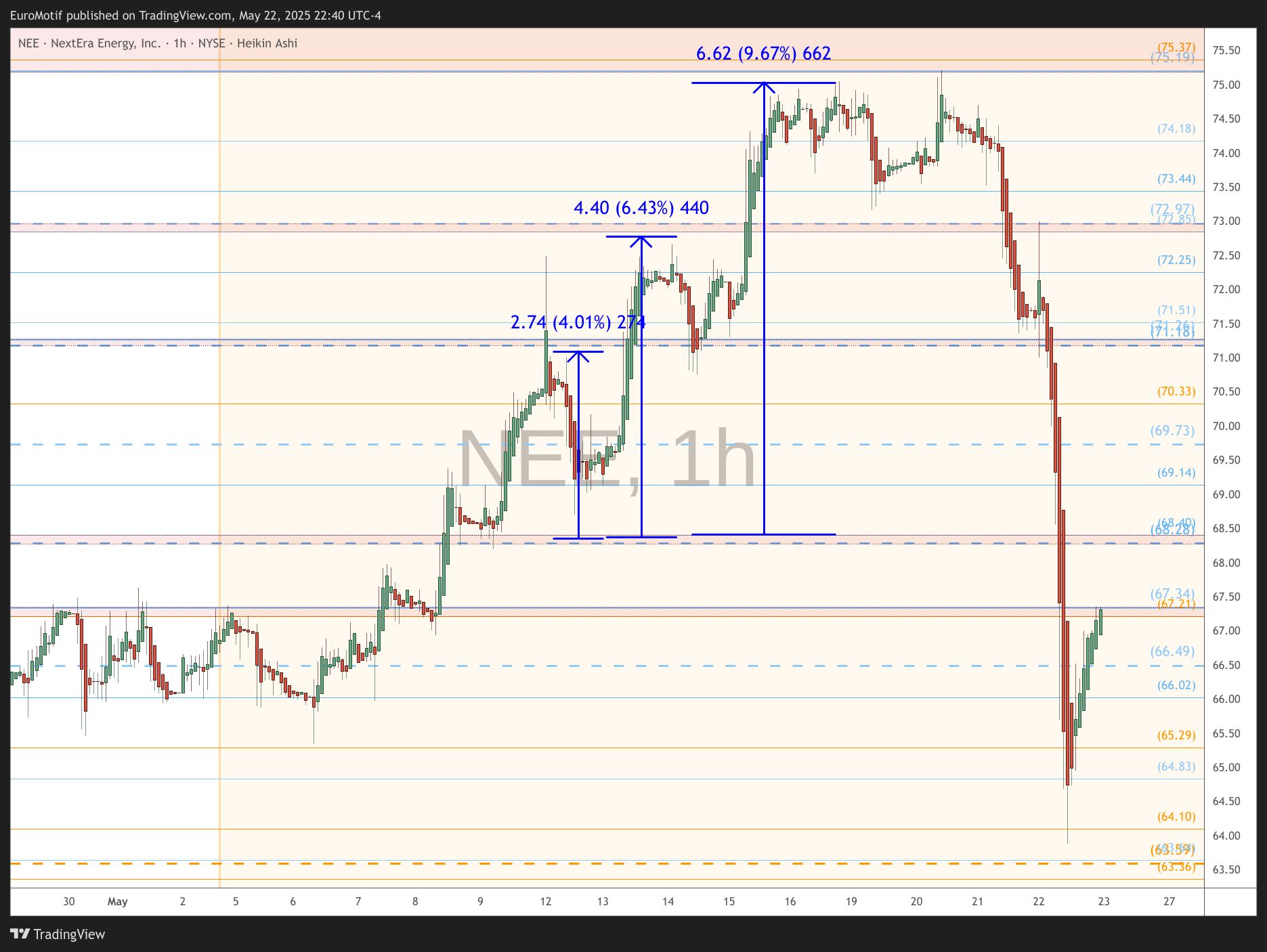 BATS:NEE Chart Image by EuroMotif