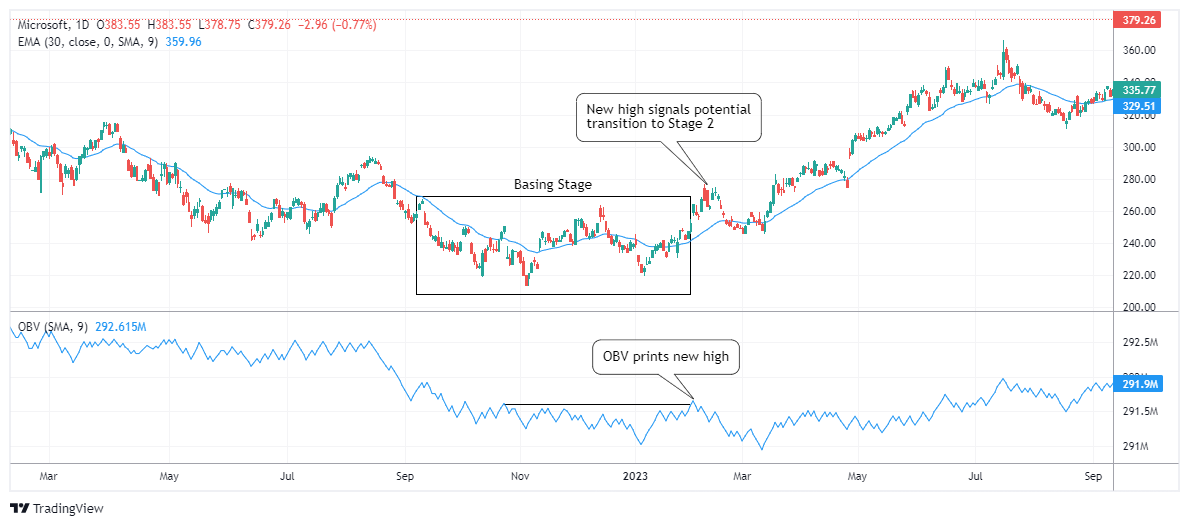MSFT Chart Image