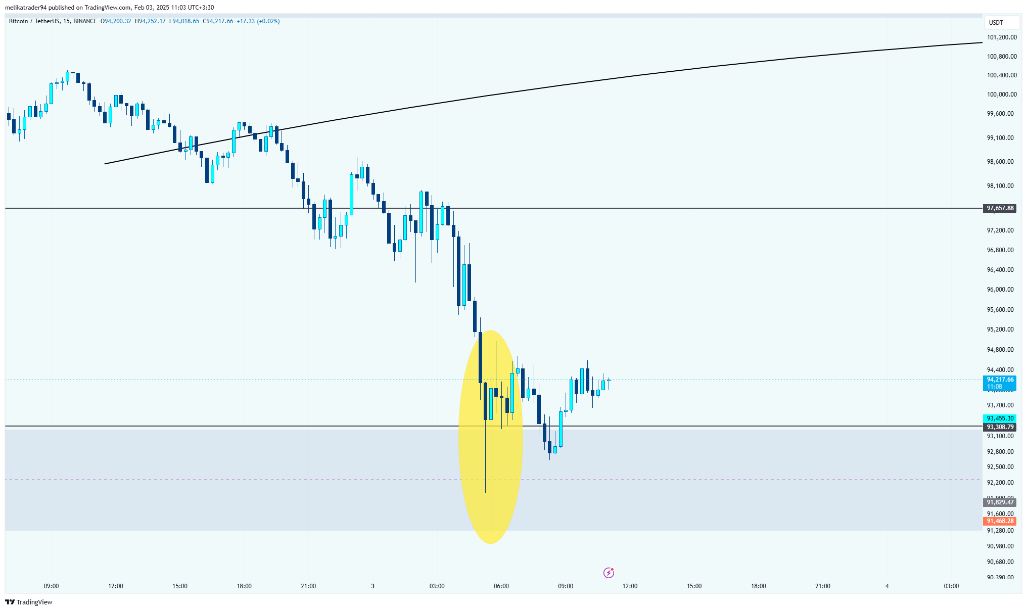BINANCE:BTCUSDT Chart Image by melikatrader94