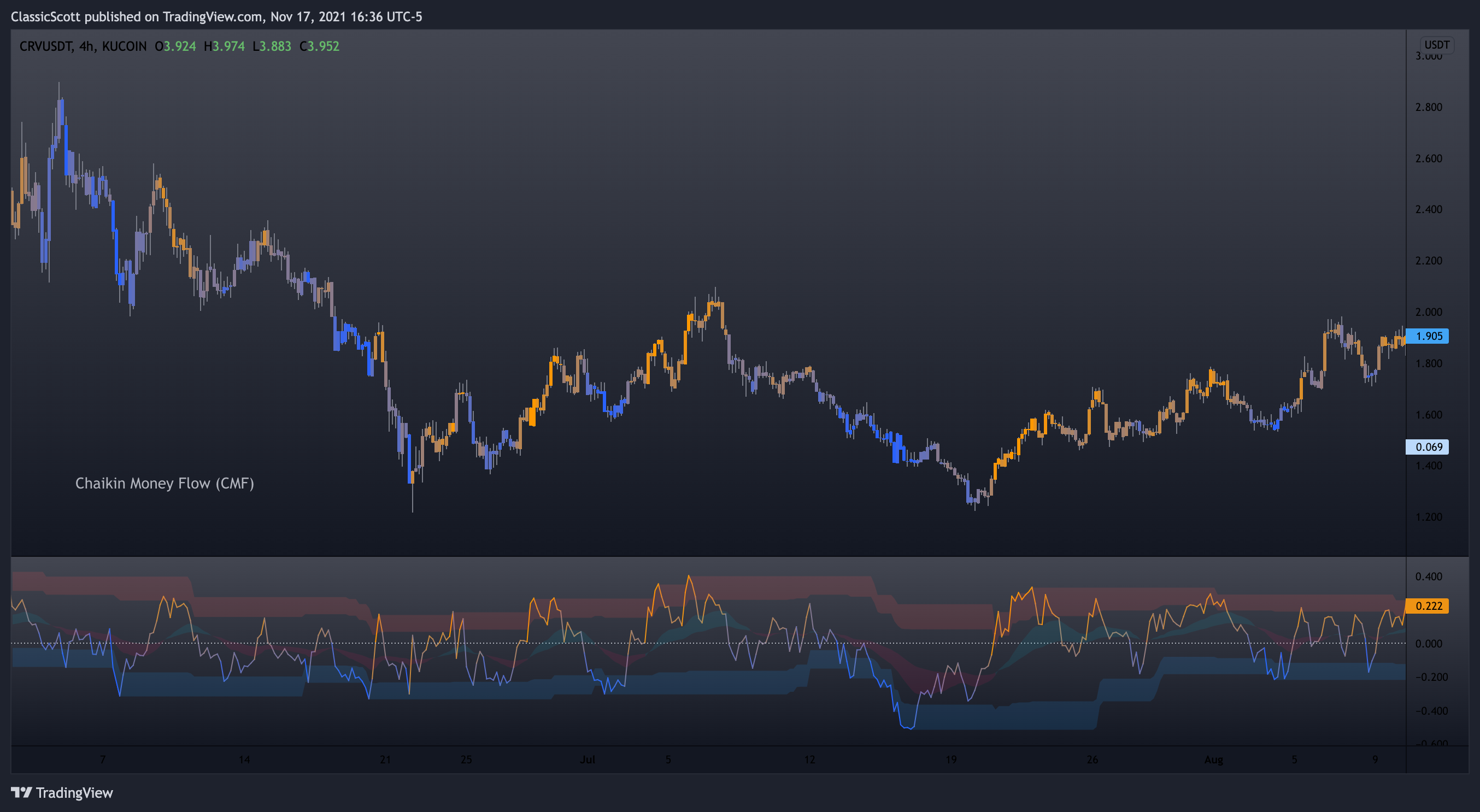 KUCOIN:CRVUSDT Chart Image by ClassicScott