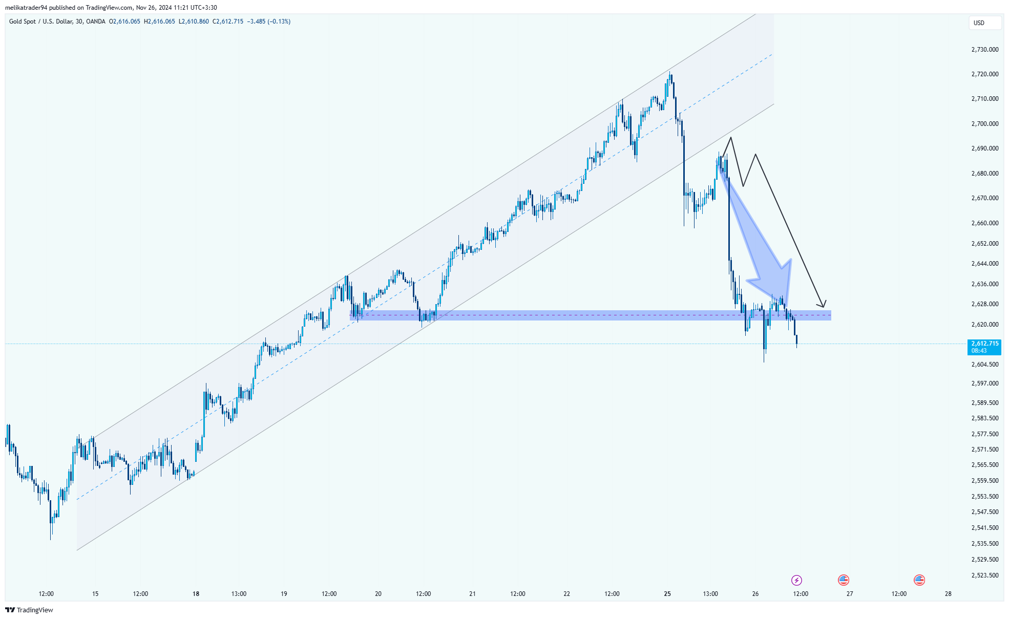 OANDA:XAUUSD Chart Image by melikatrader94