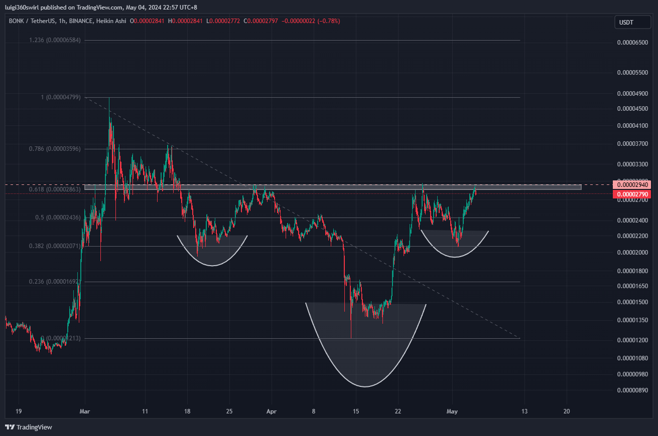 BINANCE:BONKUSDT Chart Image by Habadoo