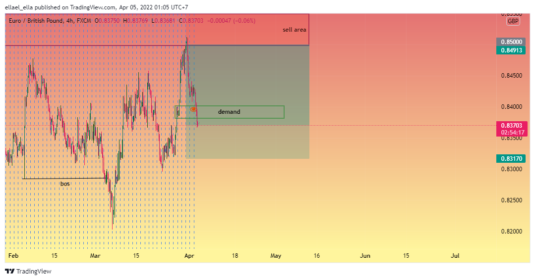 FX:EURGBP Chart Image by ellael_ella