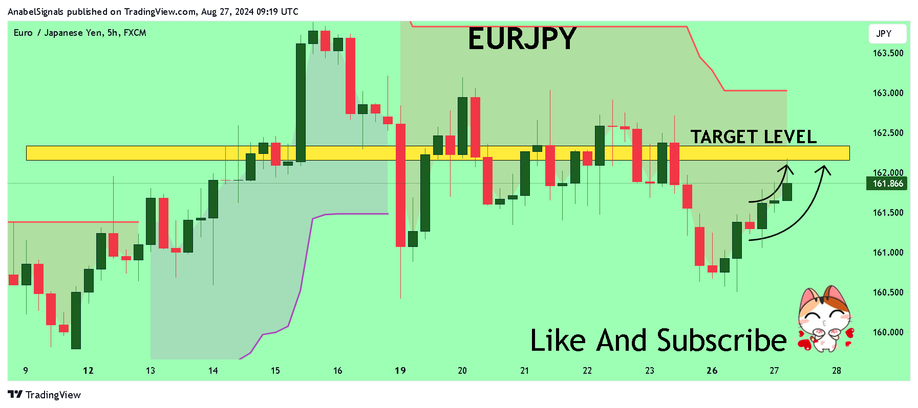 FX:EURJPY Chart Image by AnabelSignals