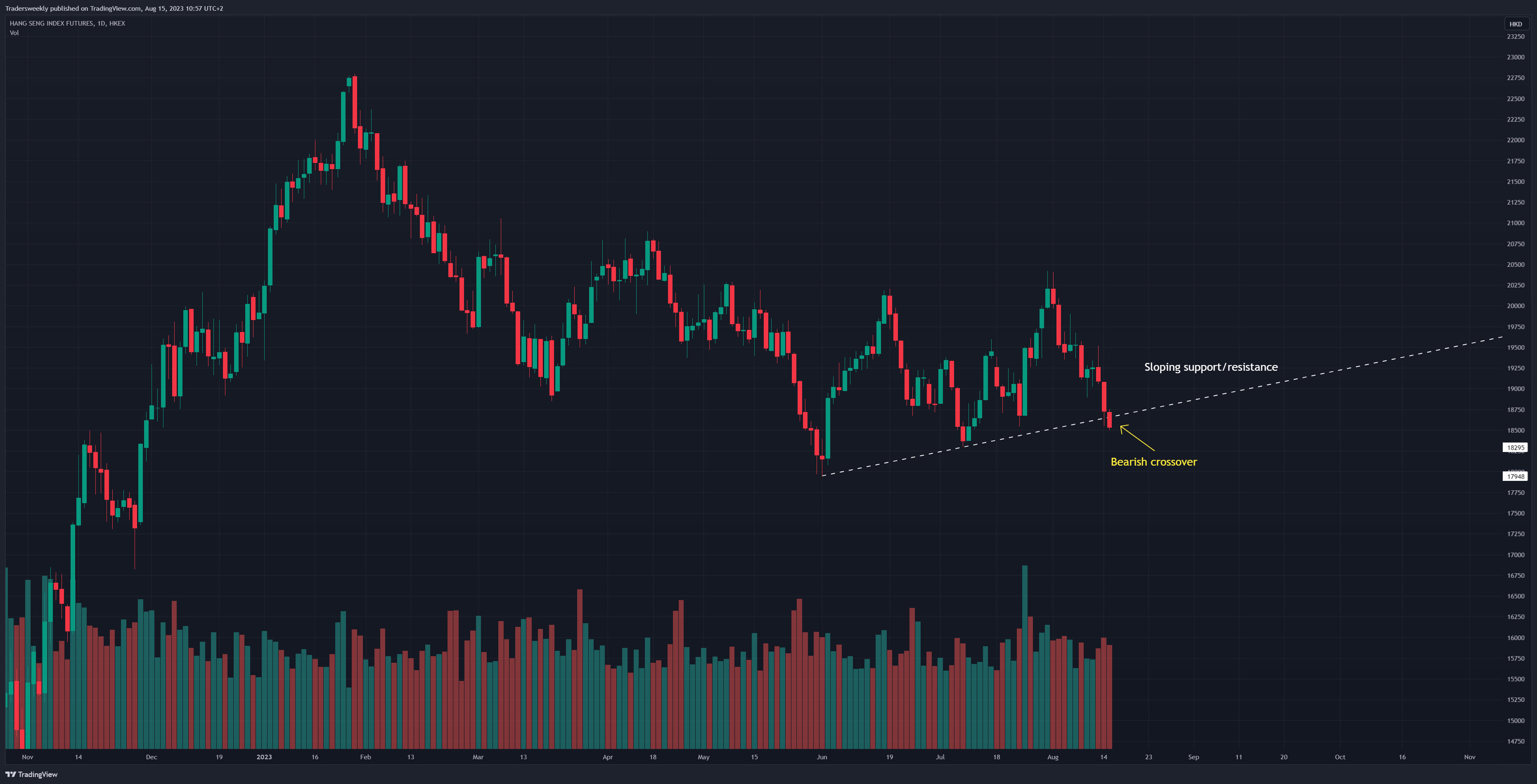 HKEX:HSI1! Chart Image by Tradersweekly