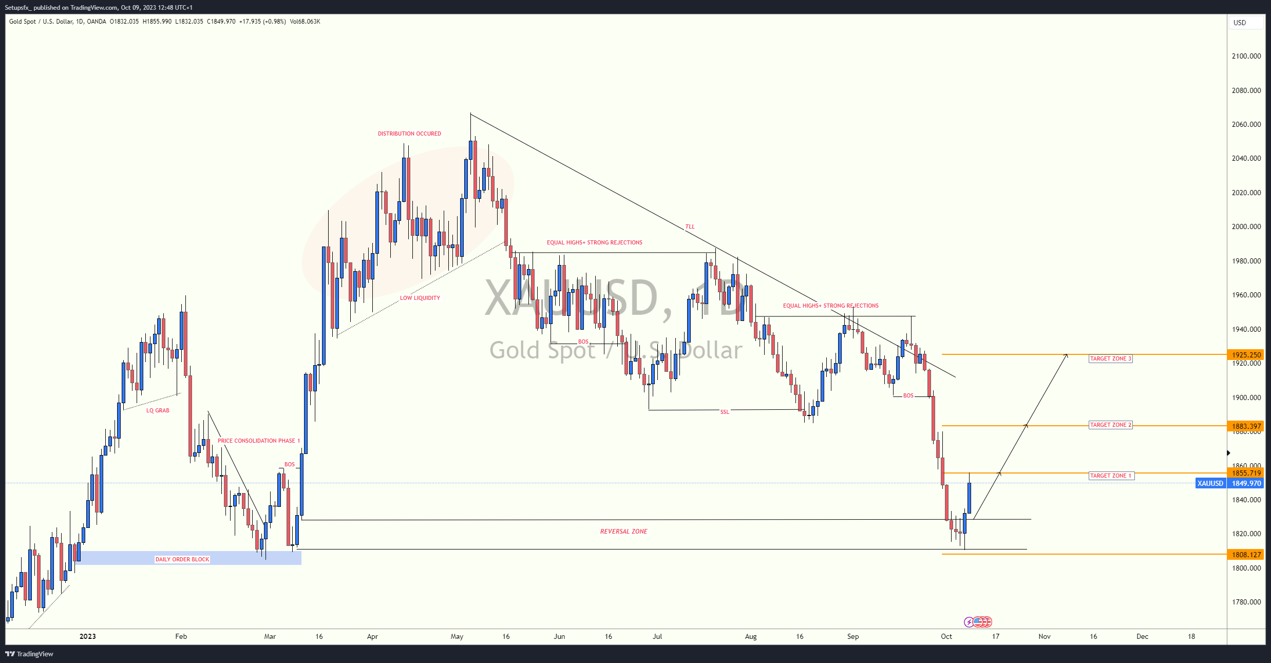 OANDA:XAUUSD Chart Image by Setupsfx_