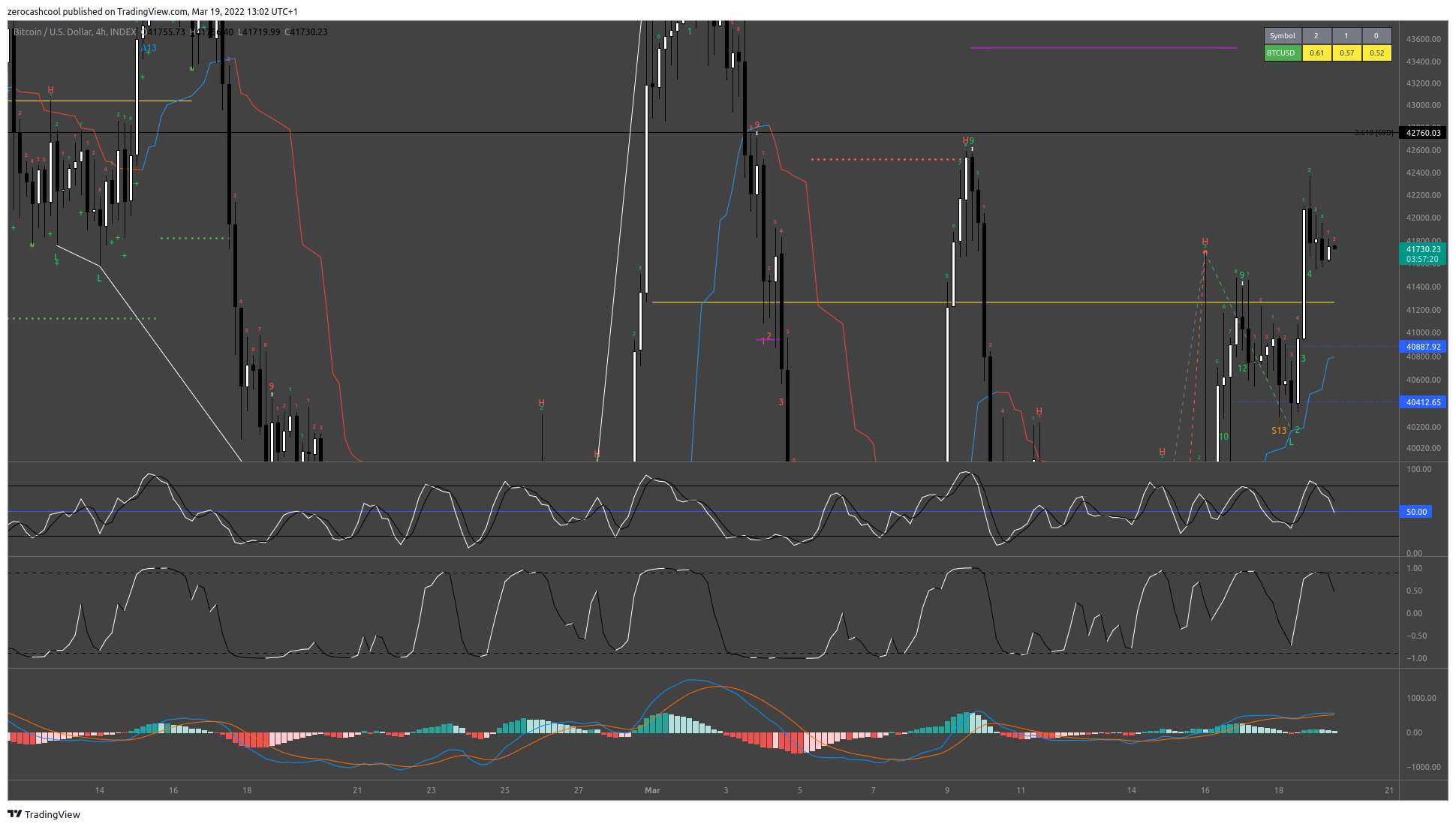 INDEX:BTCUSD Chart Image by zerocashcool
