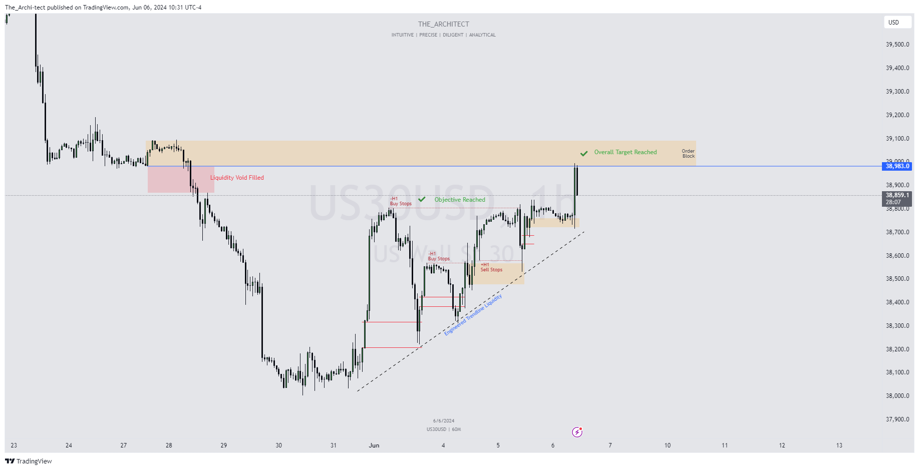 OANDA:US30USD Chart Image by The_Archi-tect