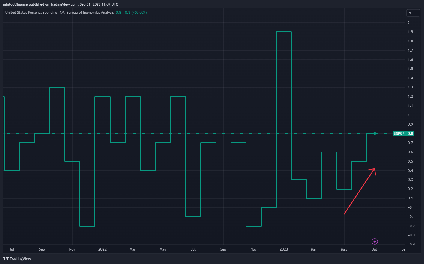 ECONOMICS:USPSP Chart Image by mintdotfinance
