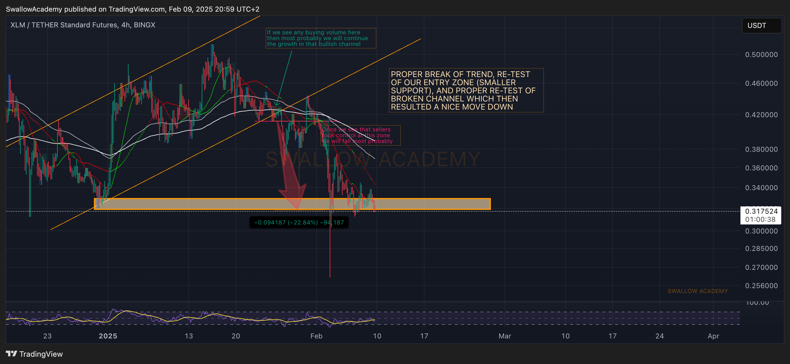 BINGX:XLMUSDT.PS Chart Image by SwallowAcademy