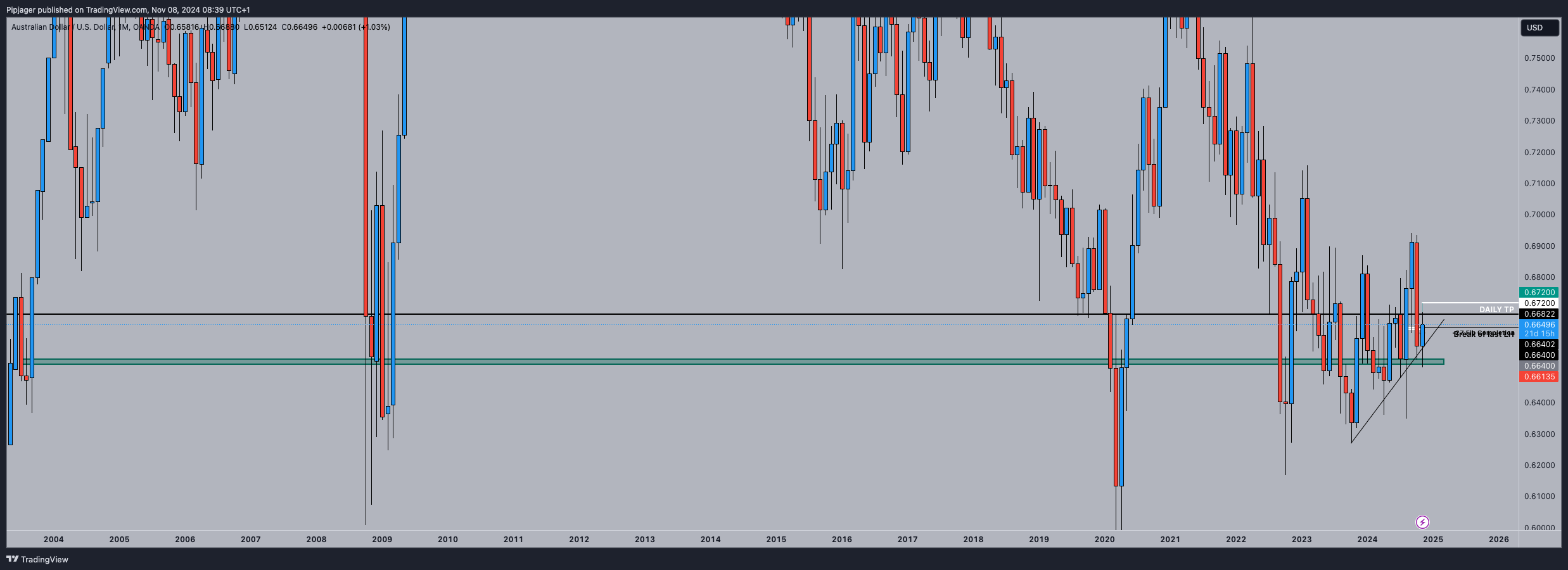 OANDA:AUDUSD Chart Image by Pipjager