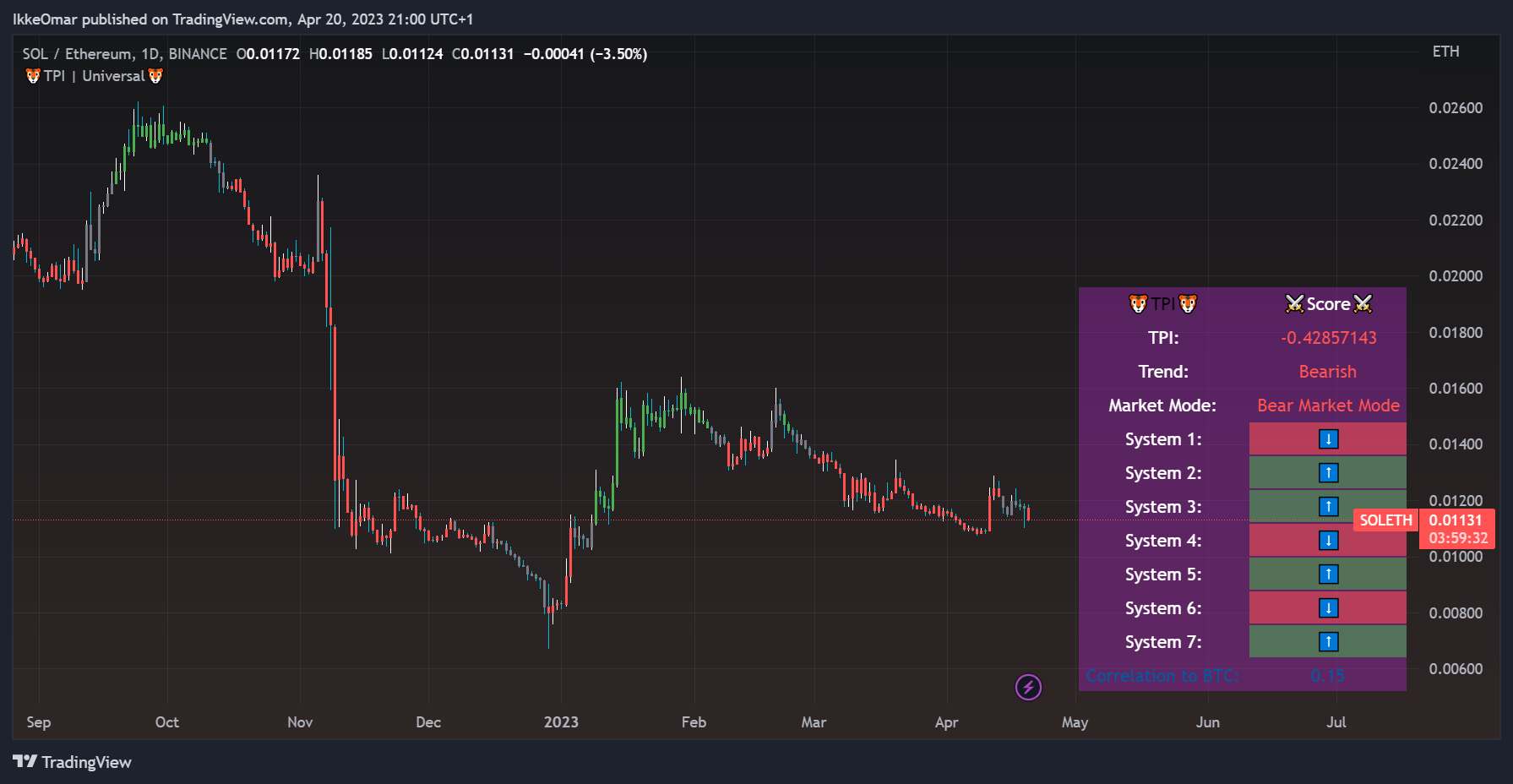 BINANCE:SOLETH Chart Image by IkkeOmar