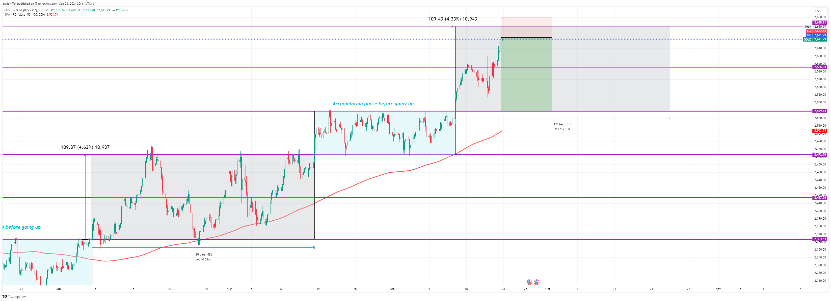 TVC:GOLD Chart Image by devigriffel