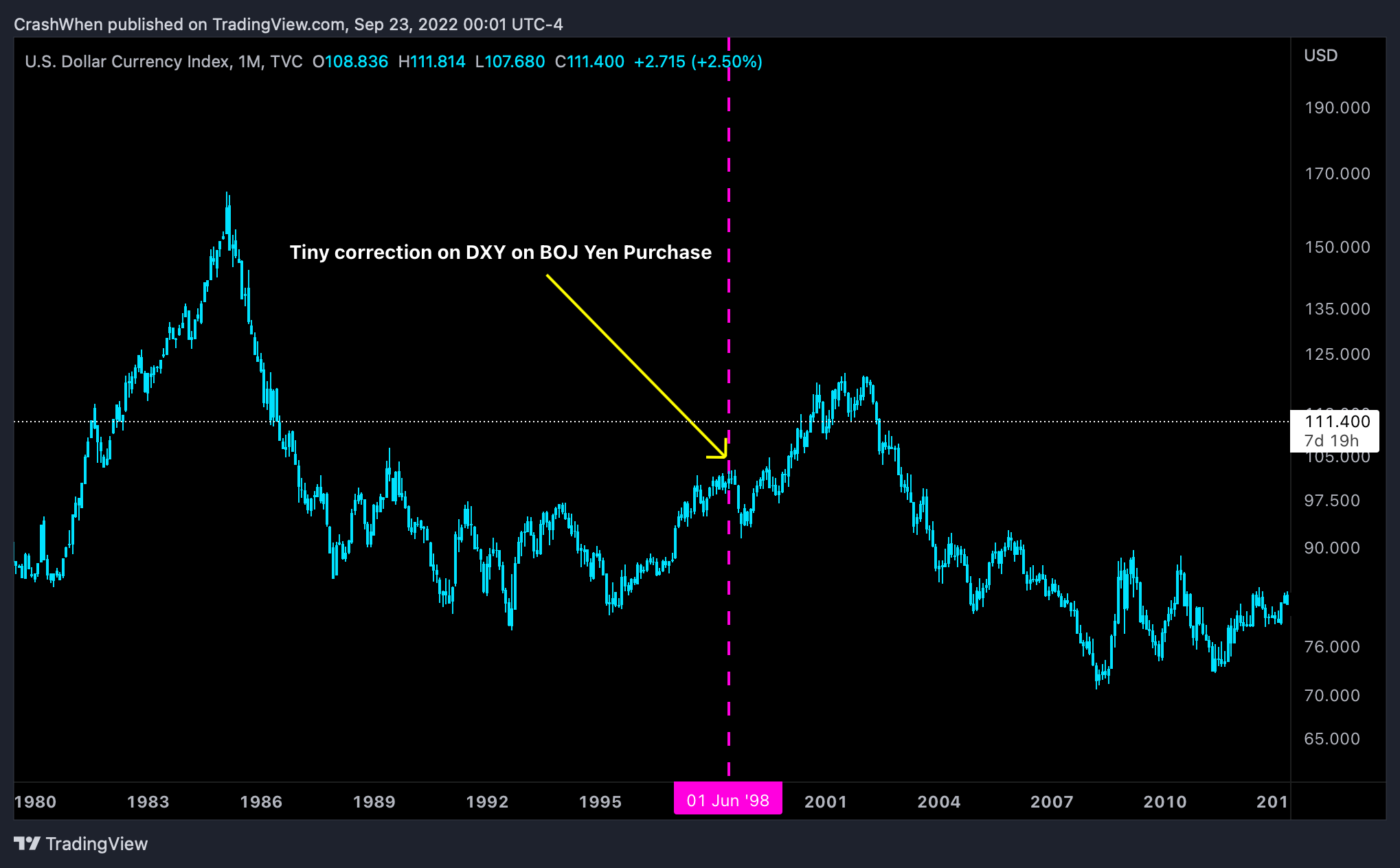 TVC:DXY Chart Image by CrashWhen