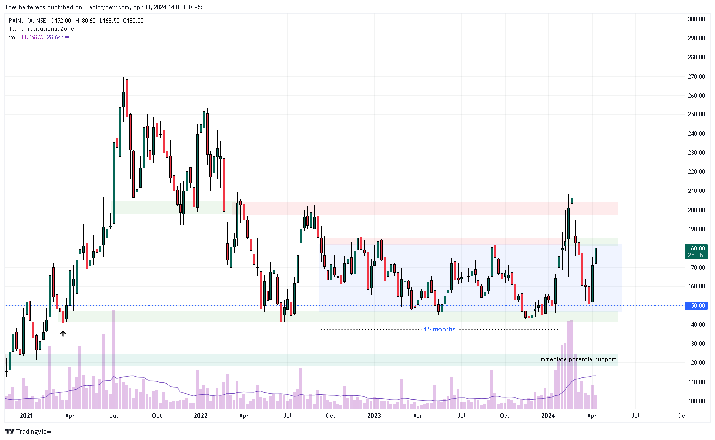 NSE:RAIN Chart Image by TheChartereds