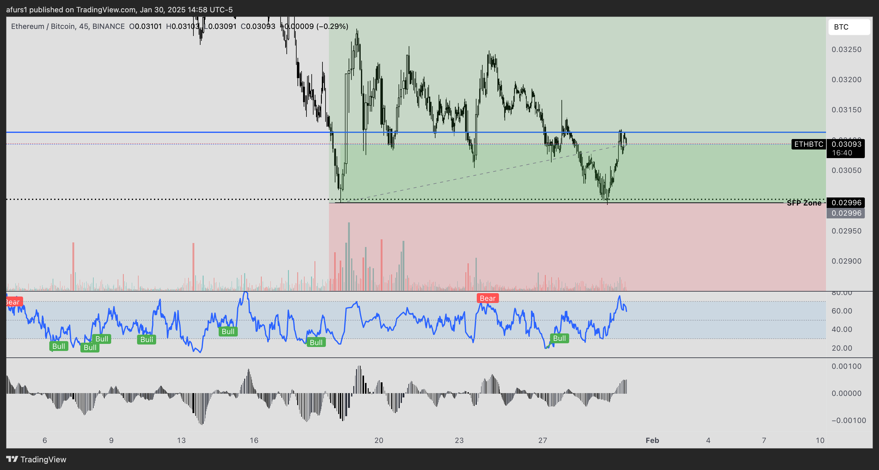 BINANCE:ETHBTC Chart Image by afurs1