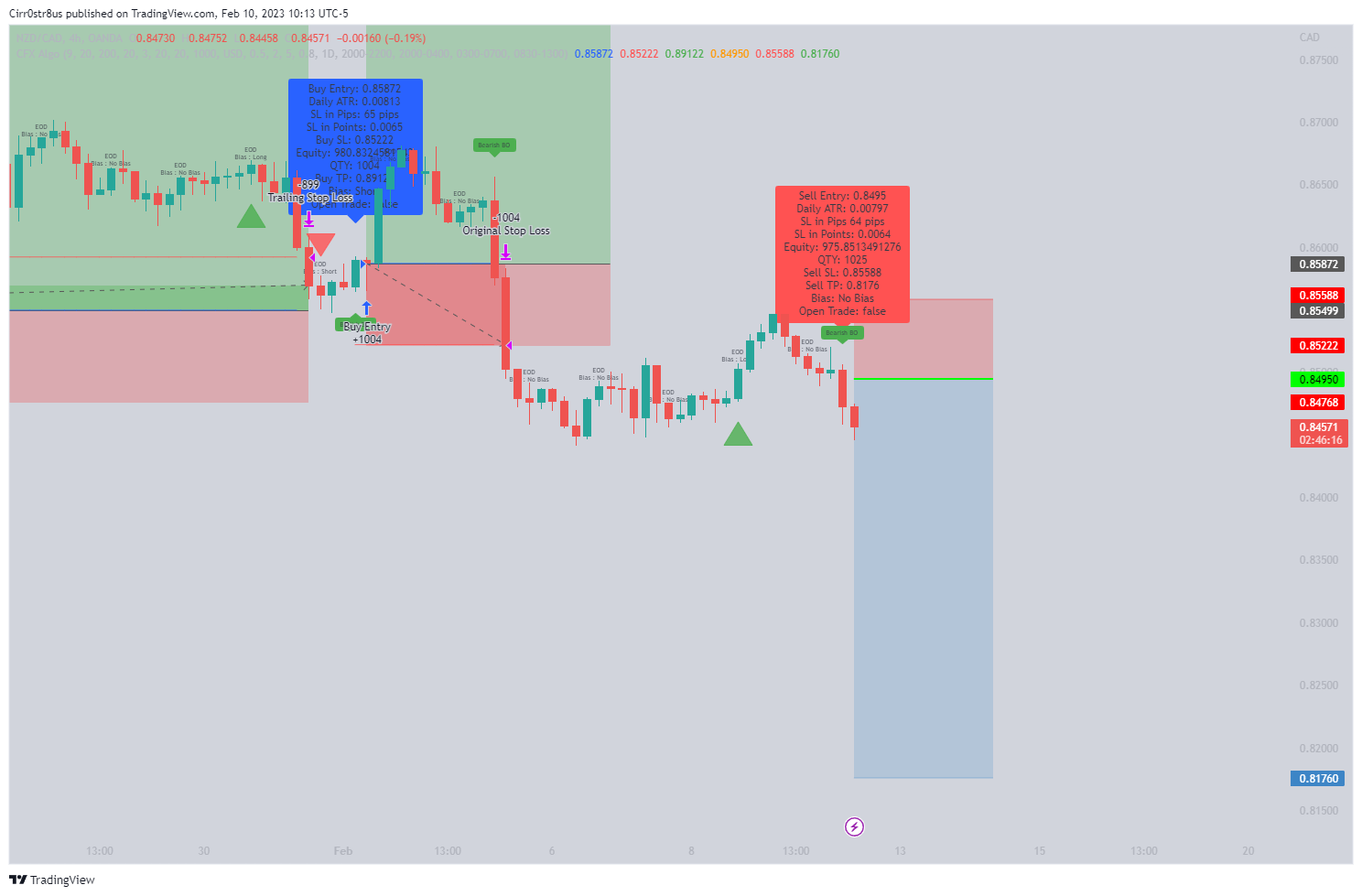 OANDA:NZDCAD Chart Image by Cirr0str8us
