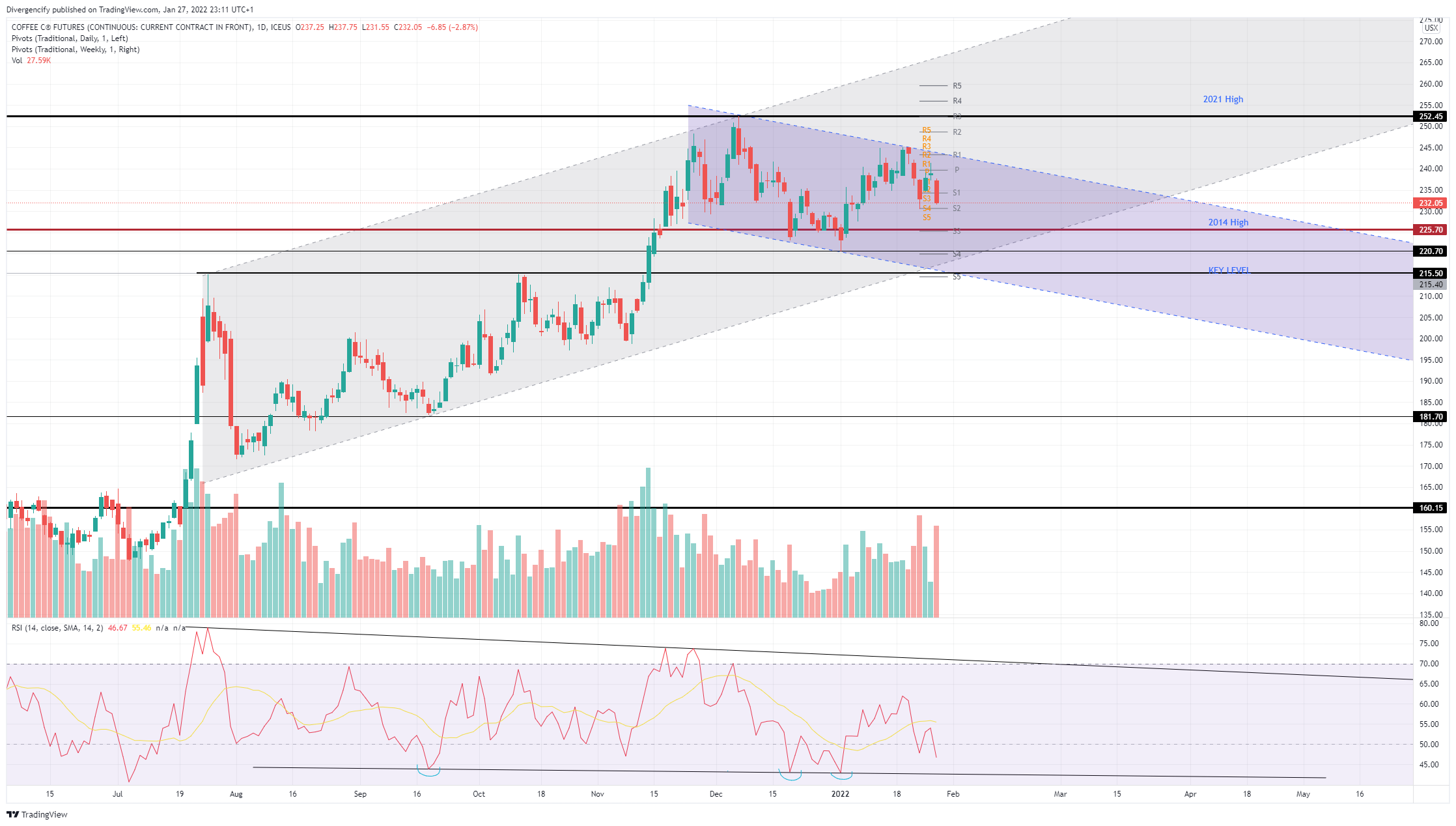 ICEUS:KC1! Chart Image by Divergencify