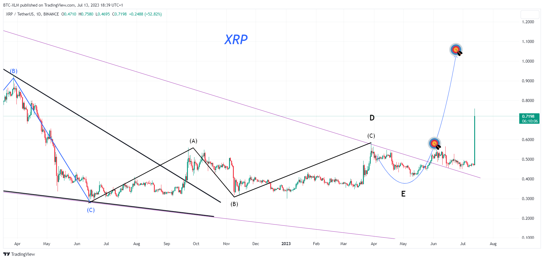 BINANCE:XRPUSDT Chart Image by BTC-XLM