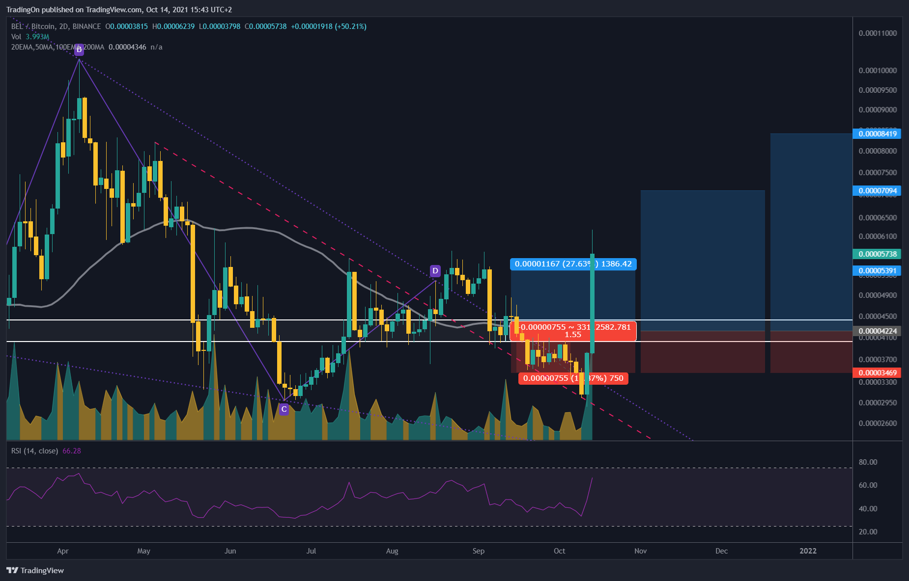 BINANCE:BELBTC Chart Image by TradingOn