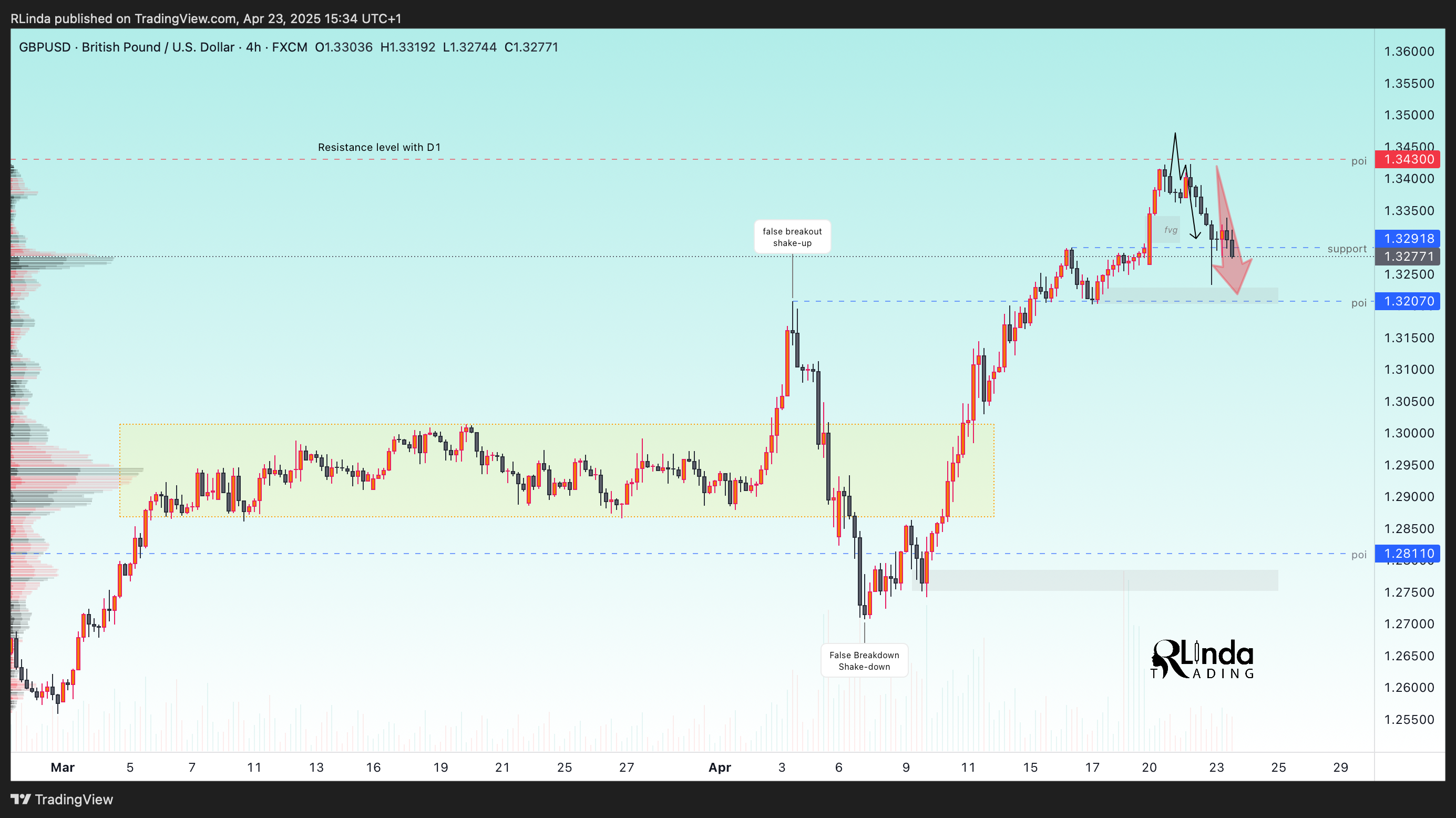 FX:GBPUSD Chart Image by RLinda