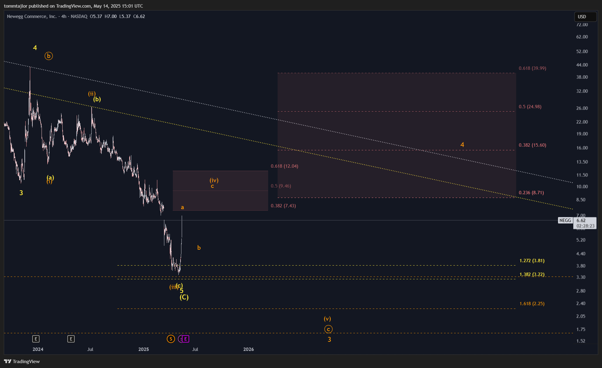 BATS:NEGG Chart Image by tommtajlor