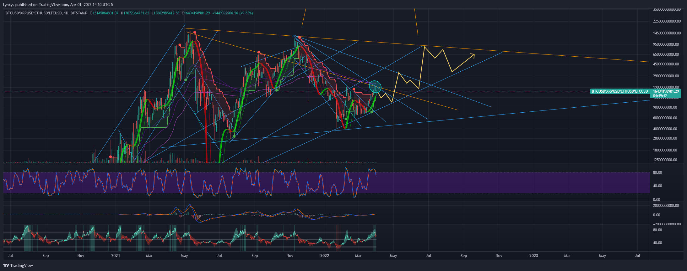 BITSTAMP:BTCUSD*BITFINEX:XRPUSD*COINBASE:ETHUSD*BITSTAMP:LTCUSD Chart Image by Lynxys