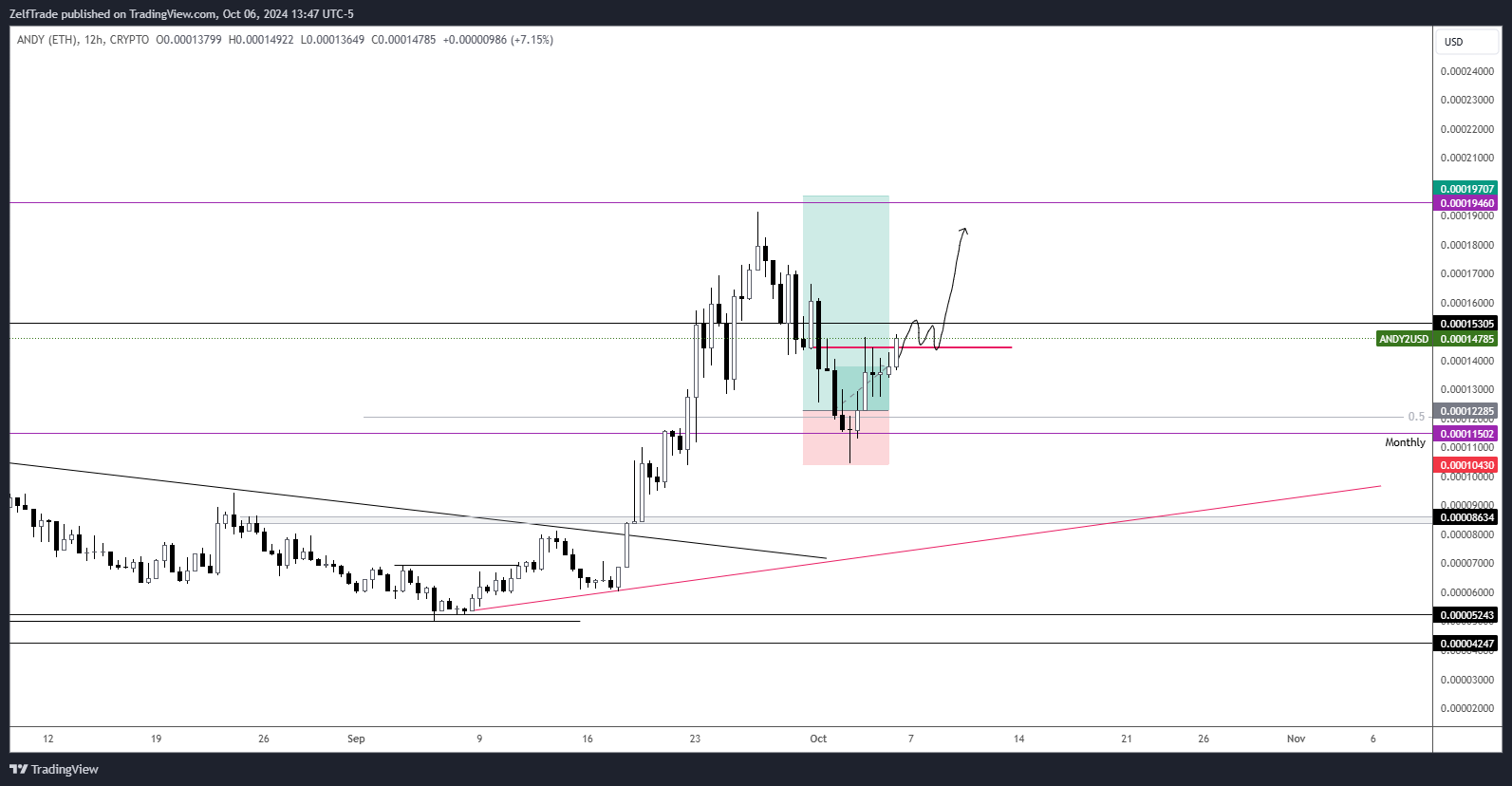 CRYPTO:ANDY2USD Chart Image by ZelfTrade