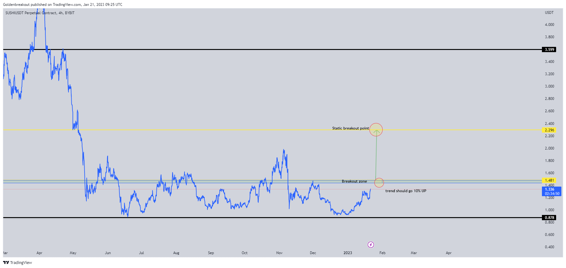 BYBIT:SUSHIUSDT.P Chart Image by Goldenbreakout