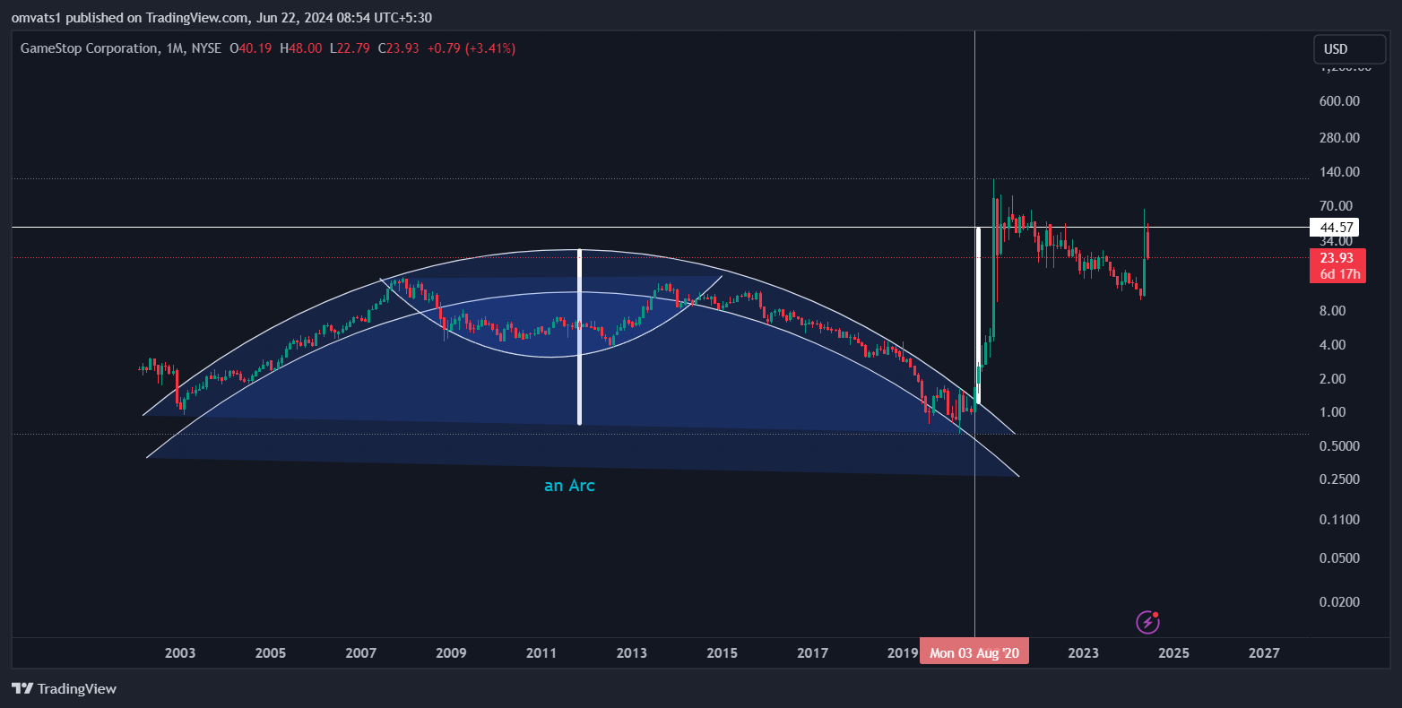 BATS:GME Chart Image by omvats1