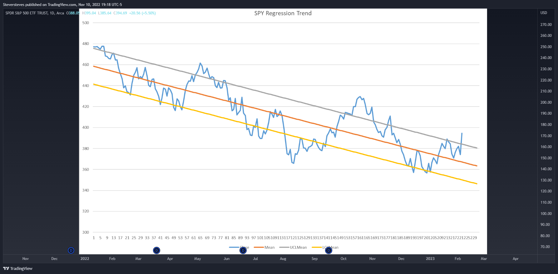 AMEX:SPY Chart Image by Steversteves
