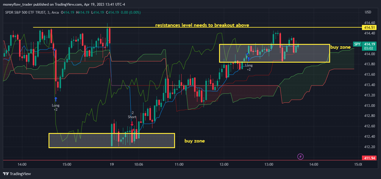 AMEX:SPY Chart Image by moneyflow_trader