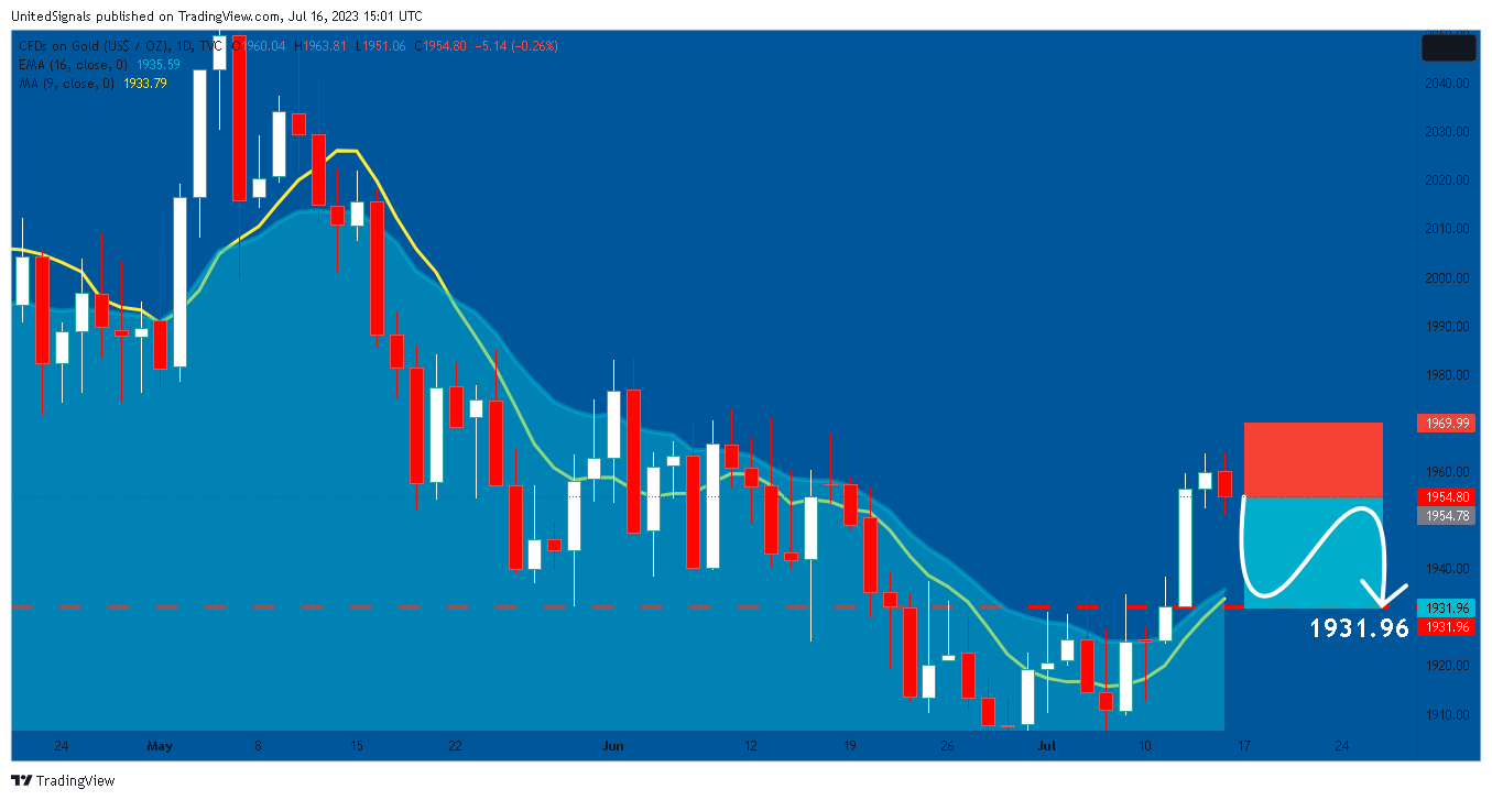 TVC:GOLD Chart Image by UnitedSignals