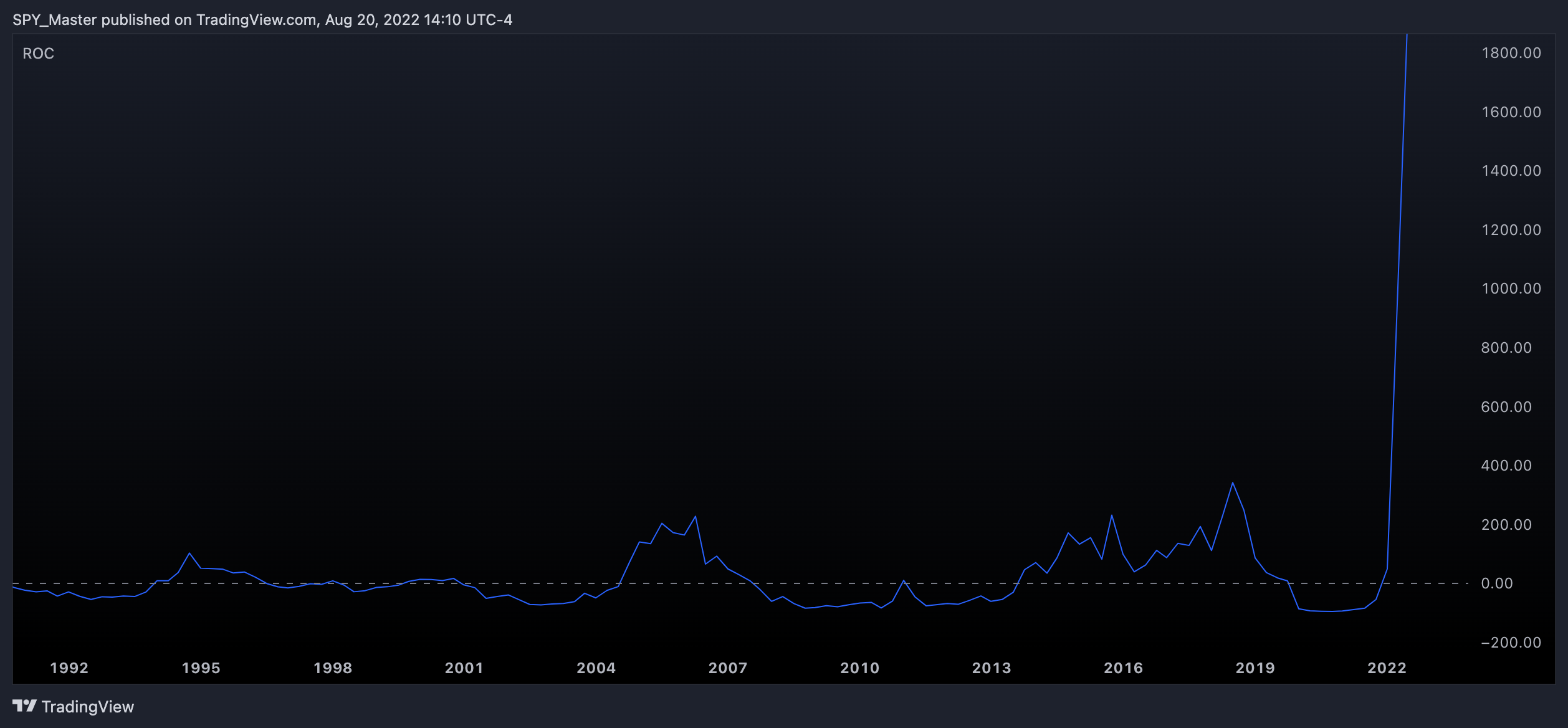 TVC:US02Y Chart Image by SpyMasterTrades