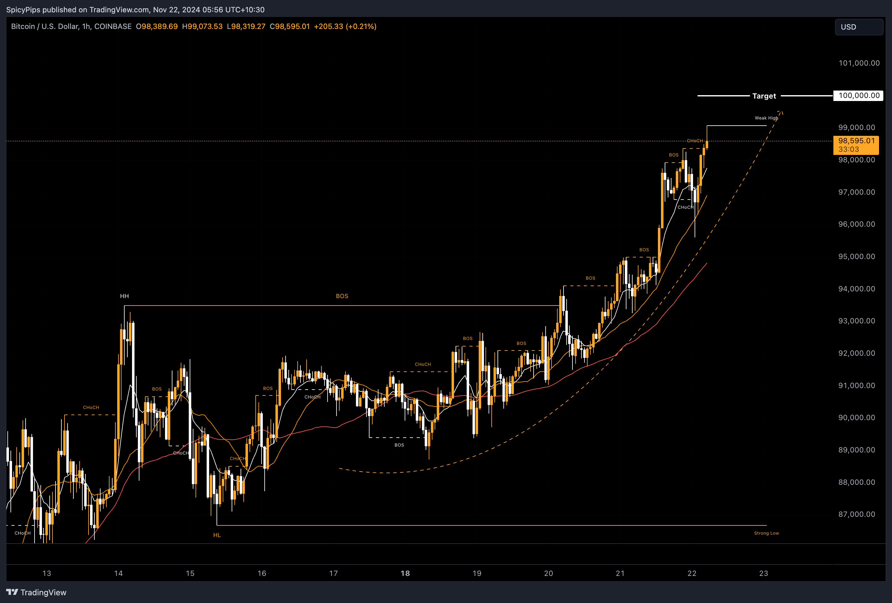 COINBASE:BTCUSD Chart Image by SpicyPips