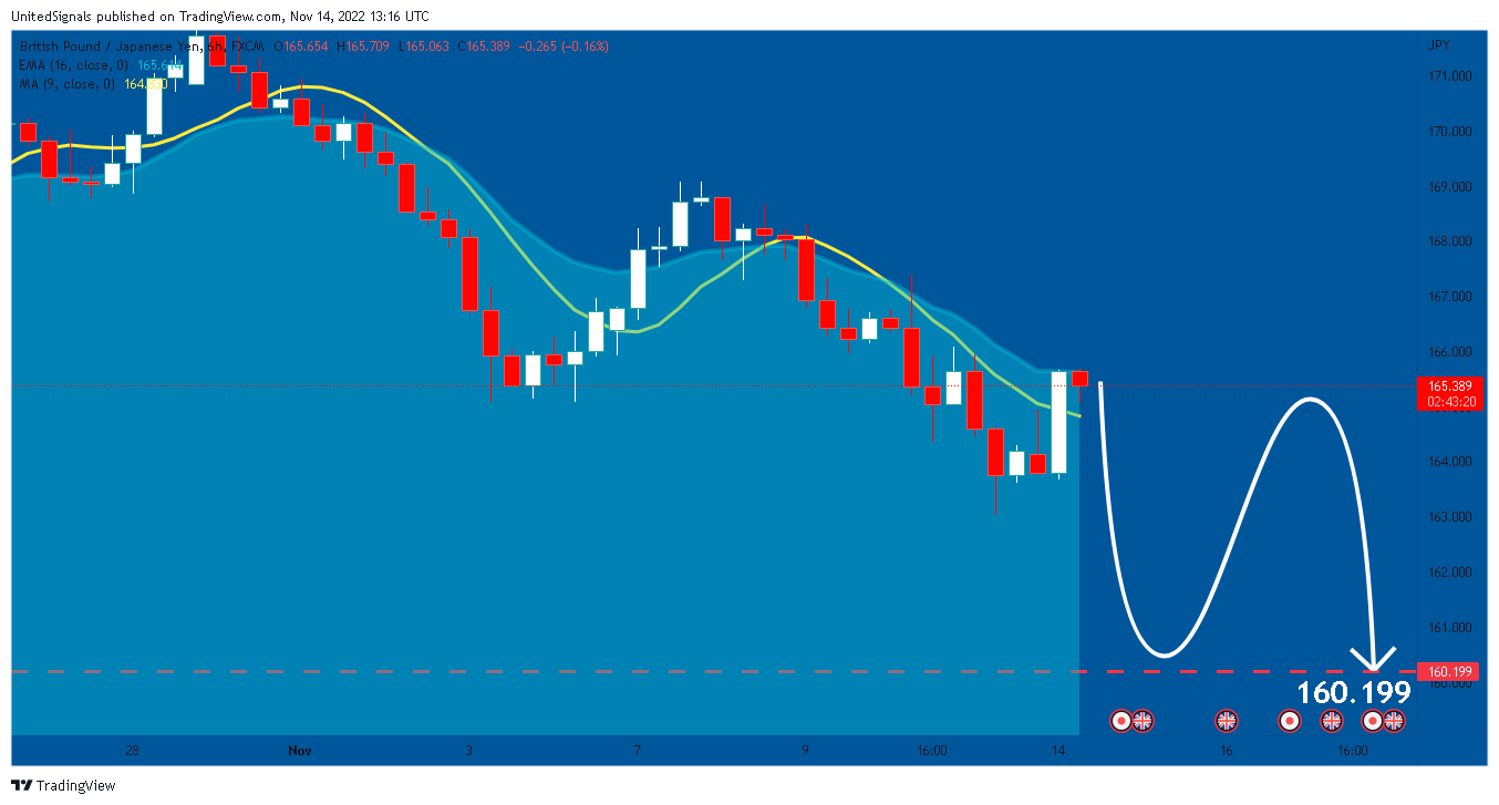 FX:GBPJPY Chart Image by UnitedSignals